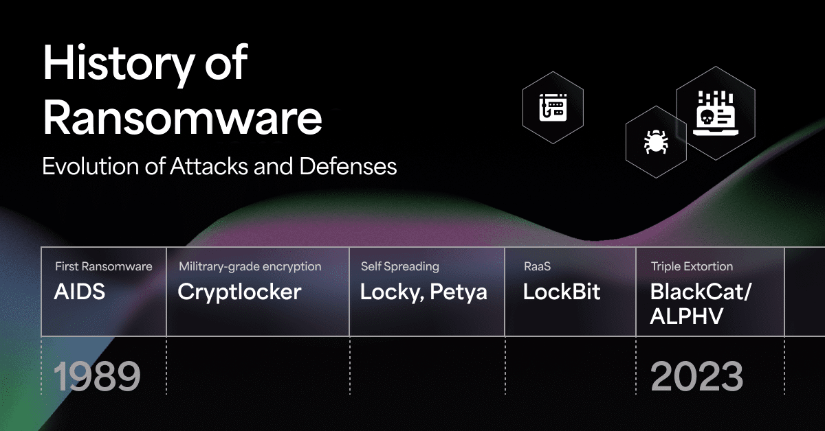 Ransomware History