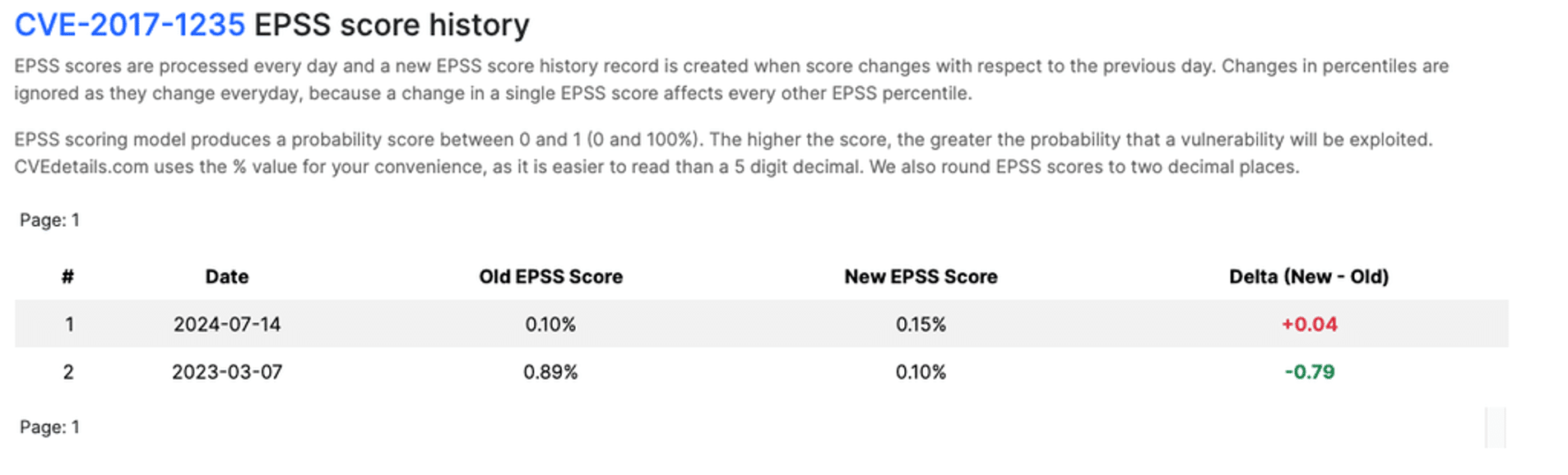 CVE-2017-1235 EPSS Score History
