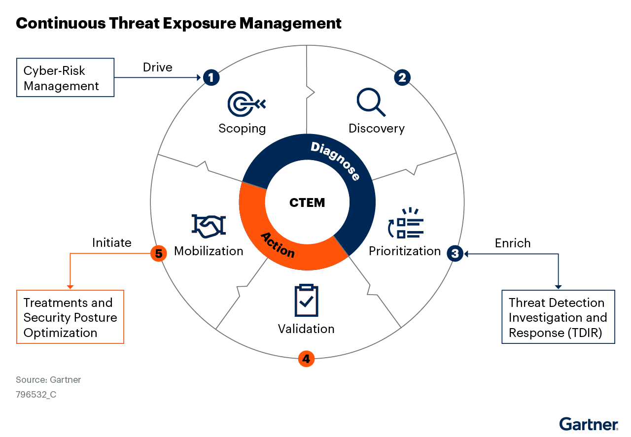 CTEM cycle diagram by Gartner