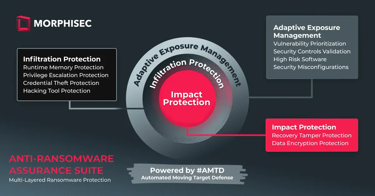 Anti-Ransomware Assurance Suite Diagram