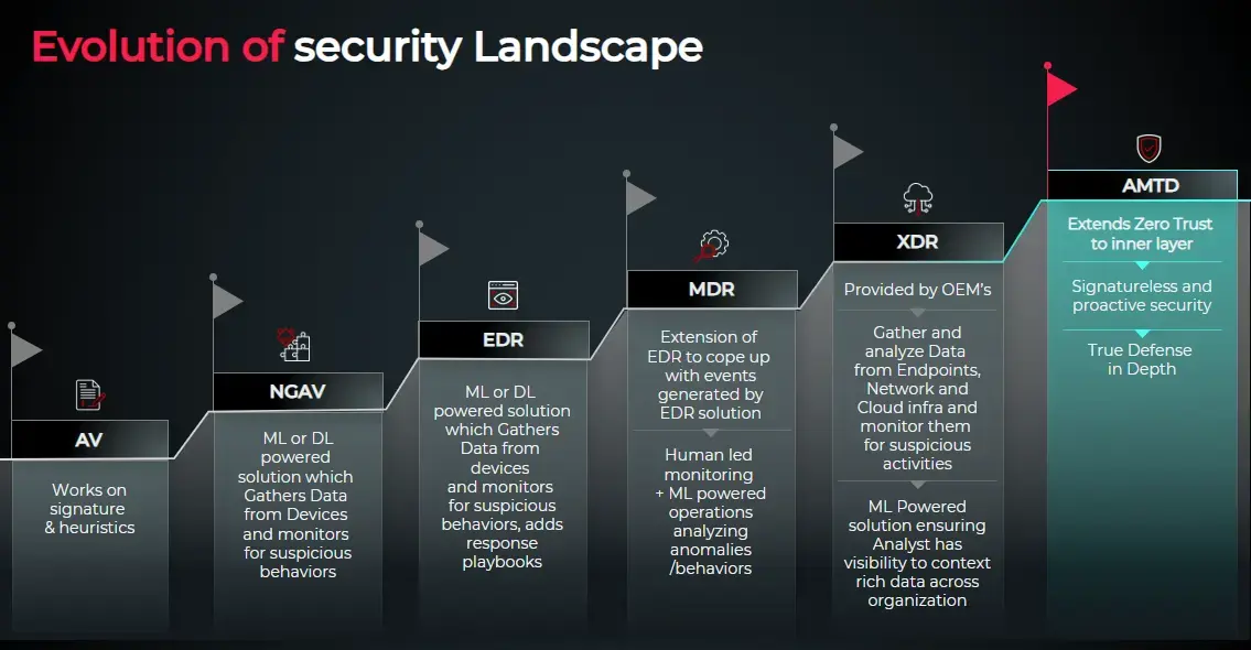 Evolution of the security landscape