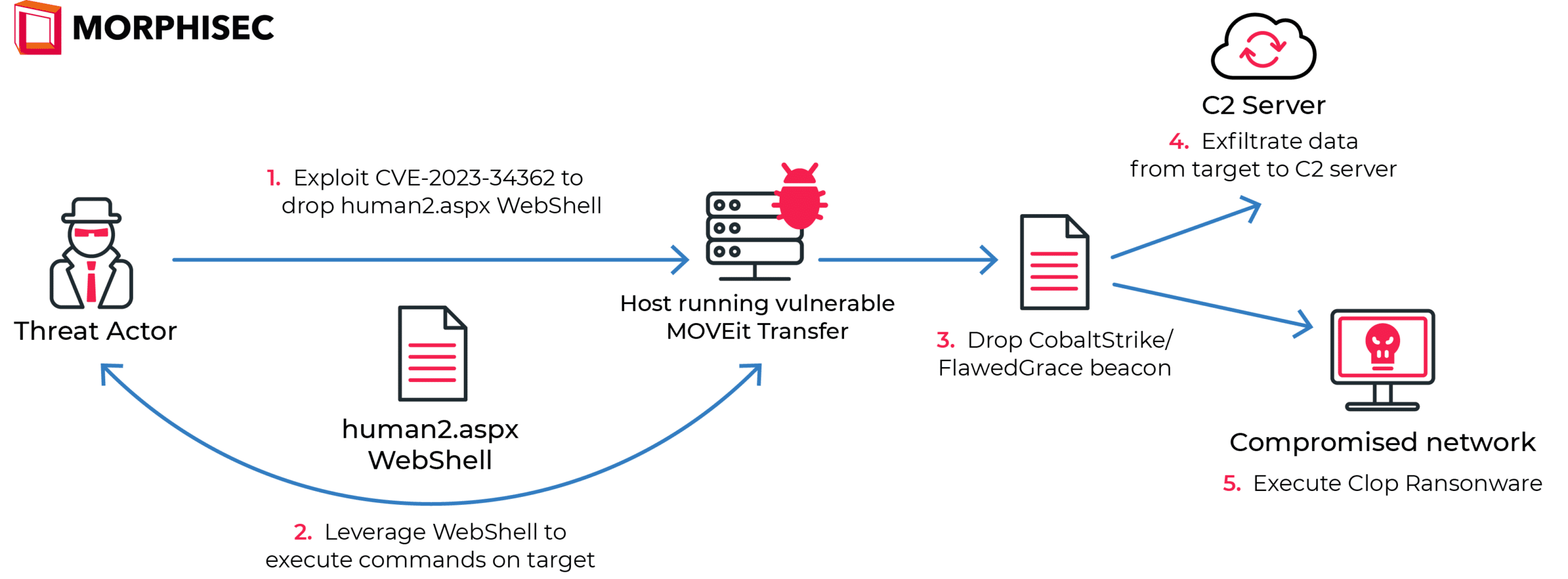 Diagram of MOVEit Transfer Attack Stages