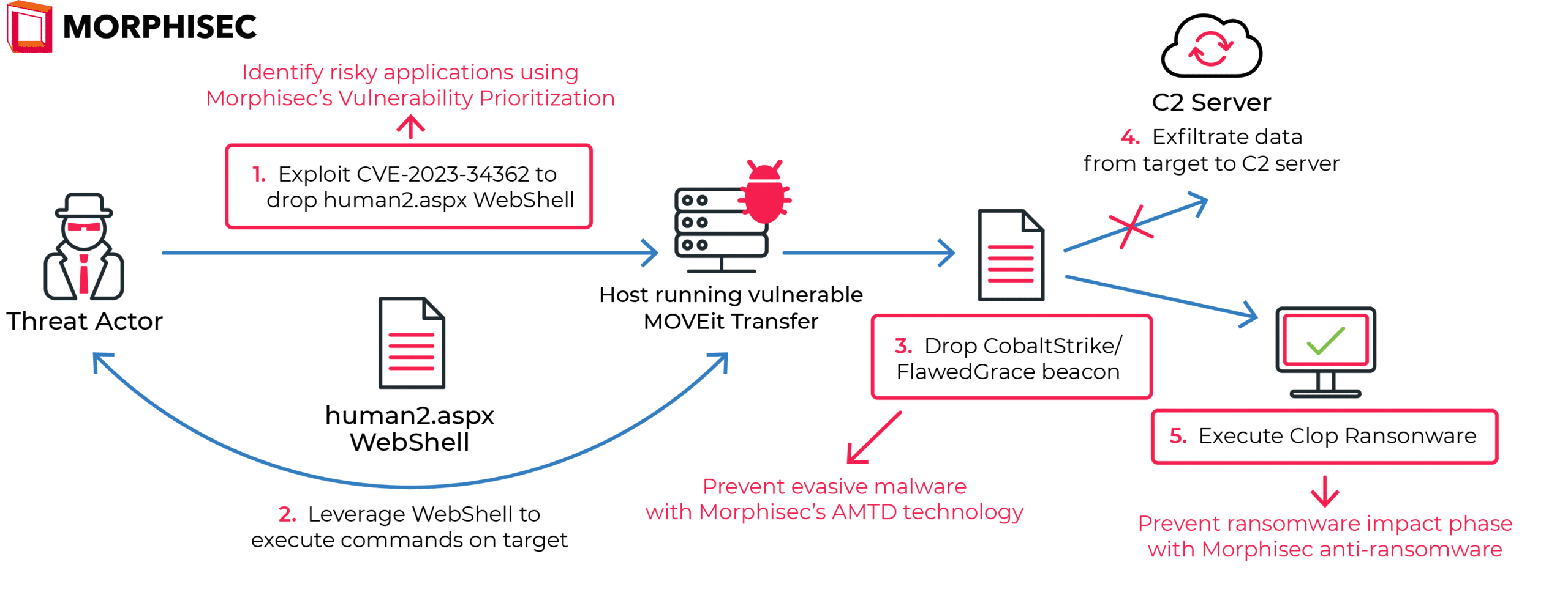 Diagram of MOVEit Attack Stages, with Morphisec AMTD helping protect endpoints.