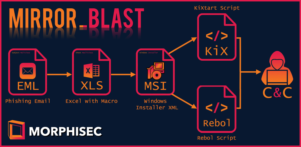 The attack chain of Mirror_Blast