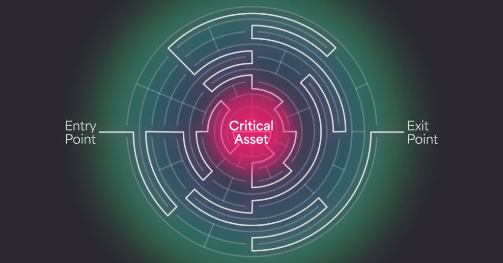 Critical Asset in middle of a maze, unreachable by attackers