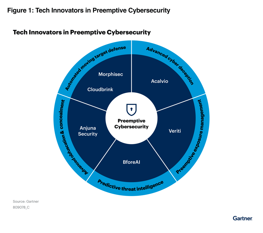 Tech Innovators in Preemptive Cybersecurity Chart