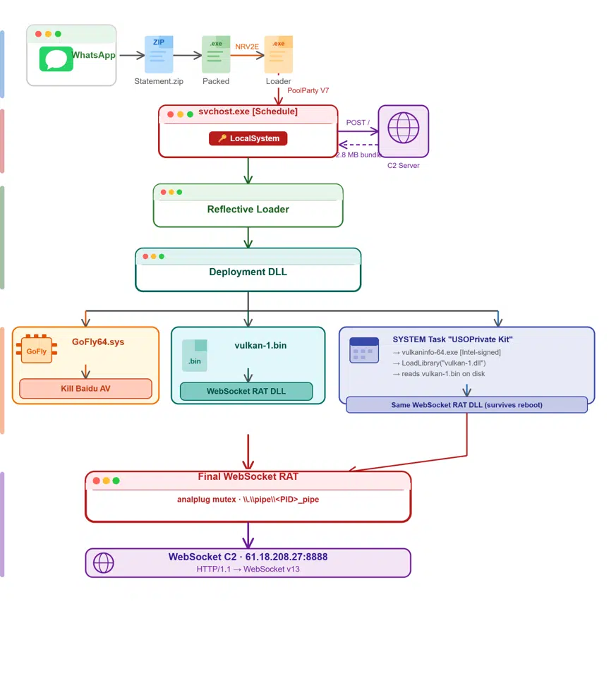 
VulcanRAT207.A full attack chain, from WhatsApp delivery through WebSocket RAT establishment (Source : Morphisec).